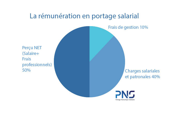 La rémunération en portage salarial