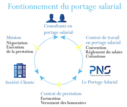 fonctionnement du portage salarial PNS